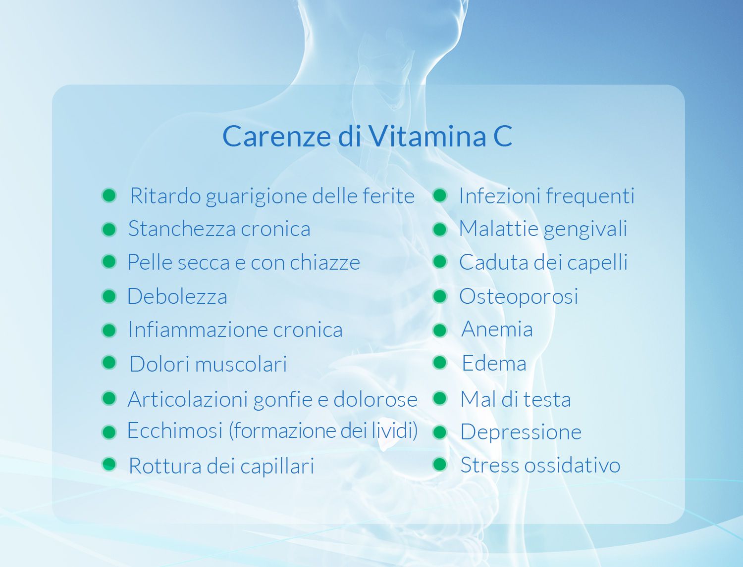 Slide "Carenze di Vitamina C" con due colonne di sintomi elencati (ritardo guarigione ferite, stanchezza cronica, pelle secca, ecc.) su sfondo di illustrazione anatomica del busto